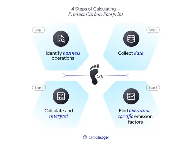 Calcualte Product Carbon Footprint