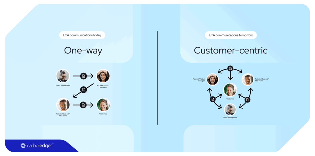 Improve LCA Communications