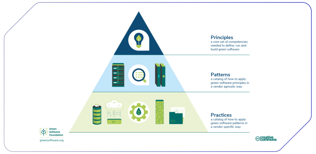 Overview of green software principles