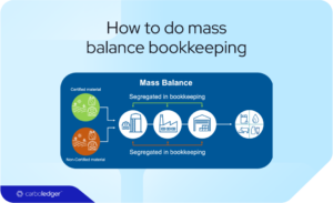 Read more about the article Mass Balance Bookkeeping: How to do it?